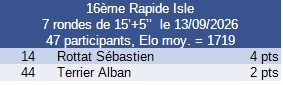 Résultat tournoi